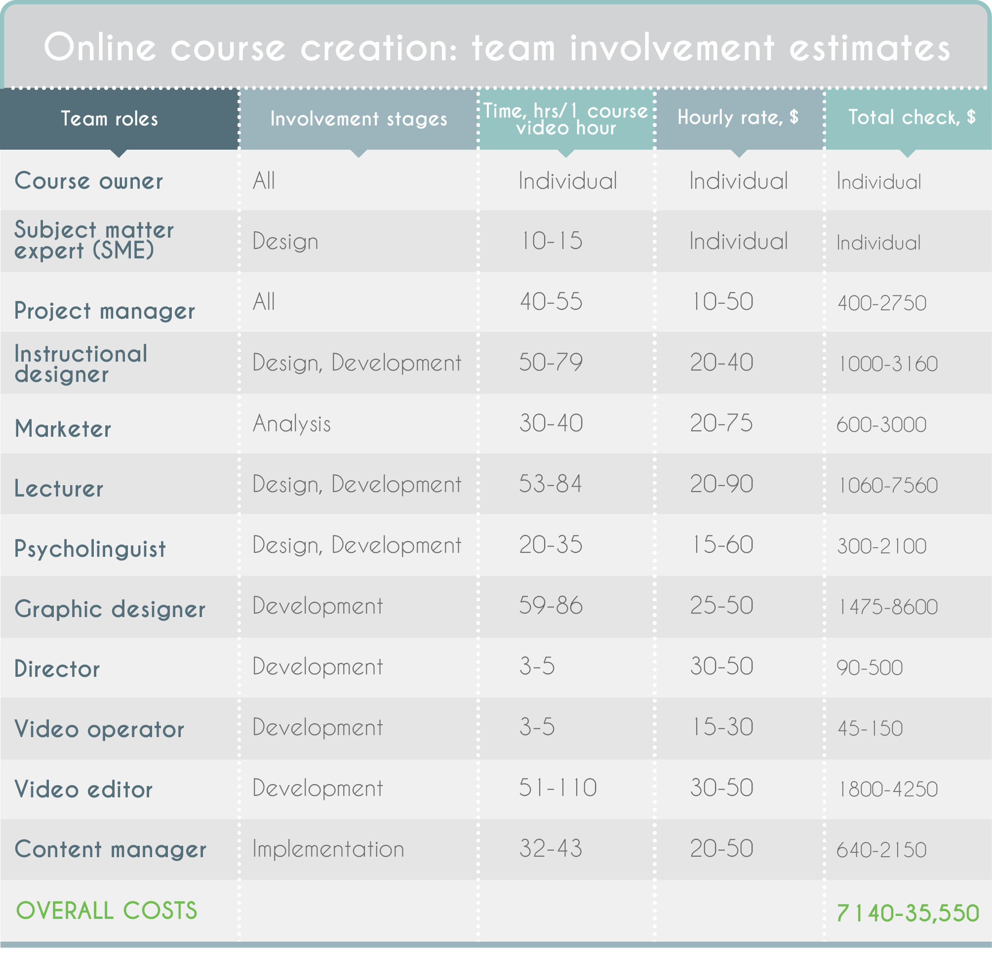 Online Course Creation Costs and Estimates Calculation