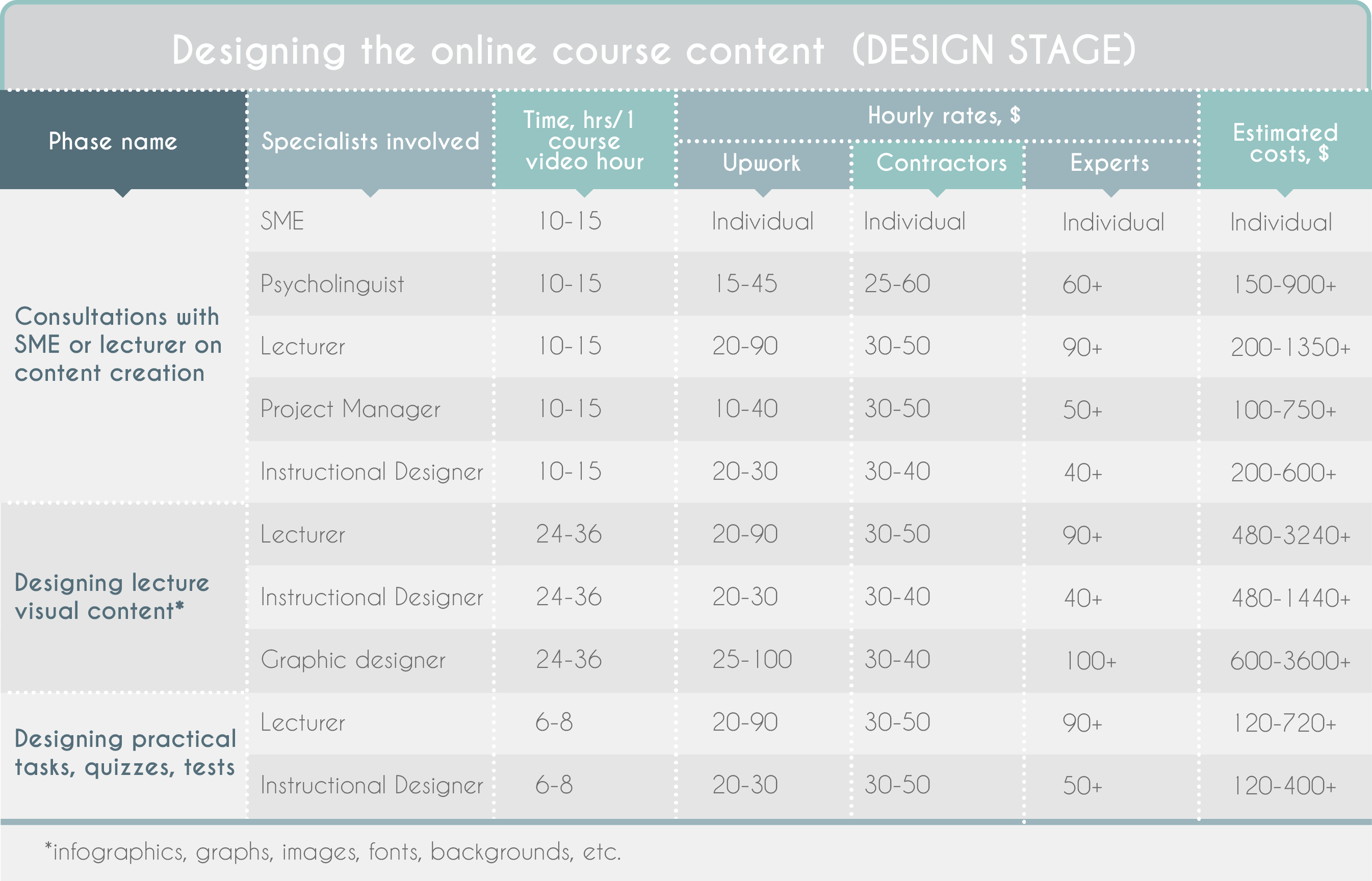 Online Course Design Costs Calculation