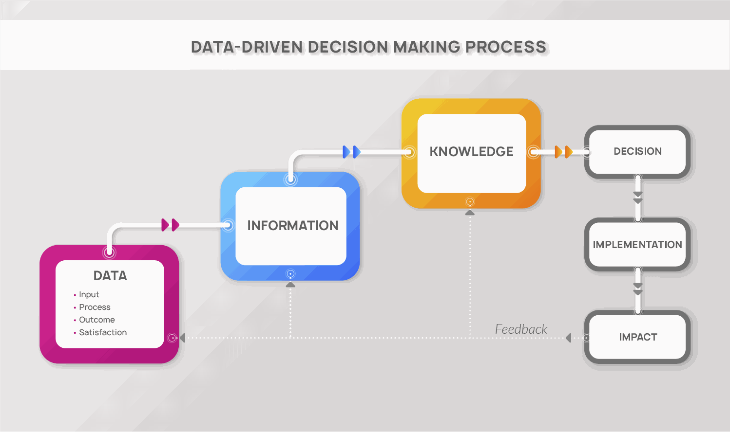 Data-driven decision-making in online learning