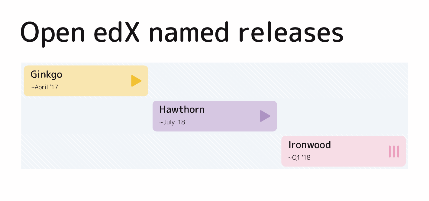 Open edx named releases