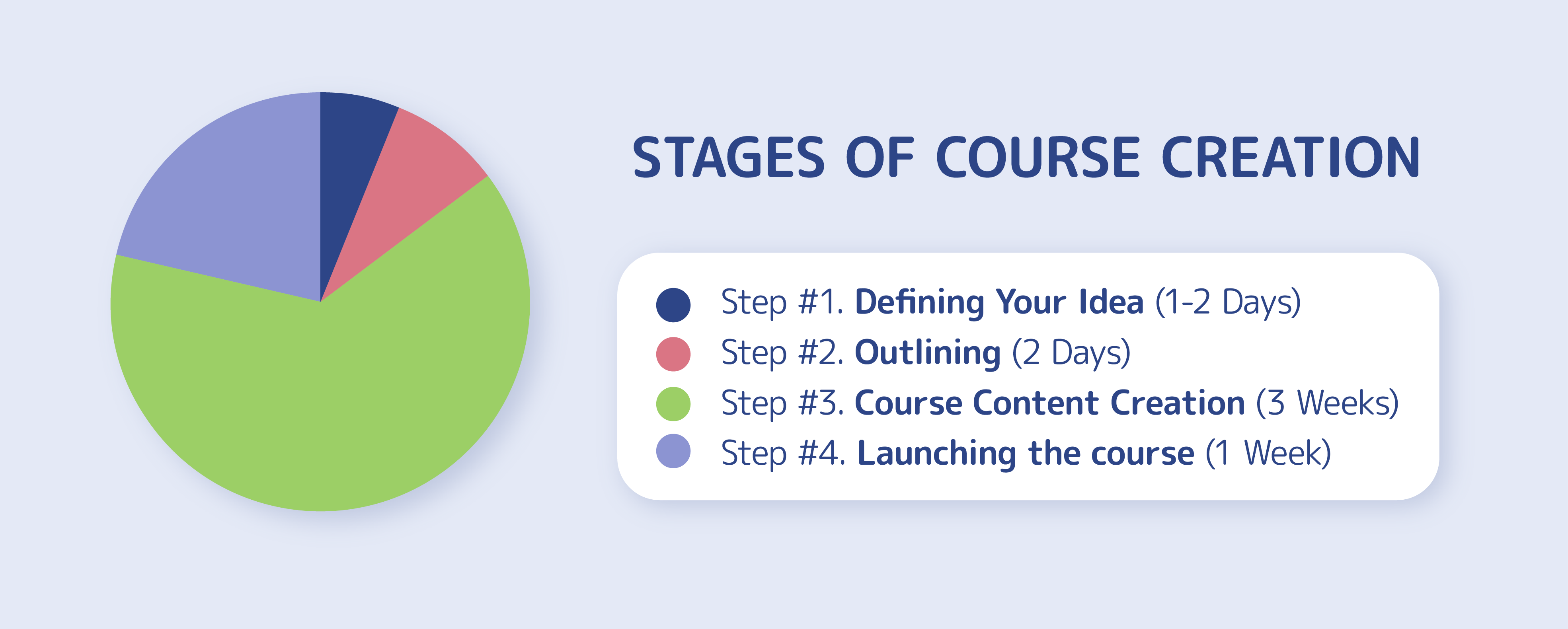 How long it takes to create an online course