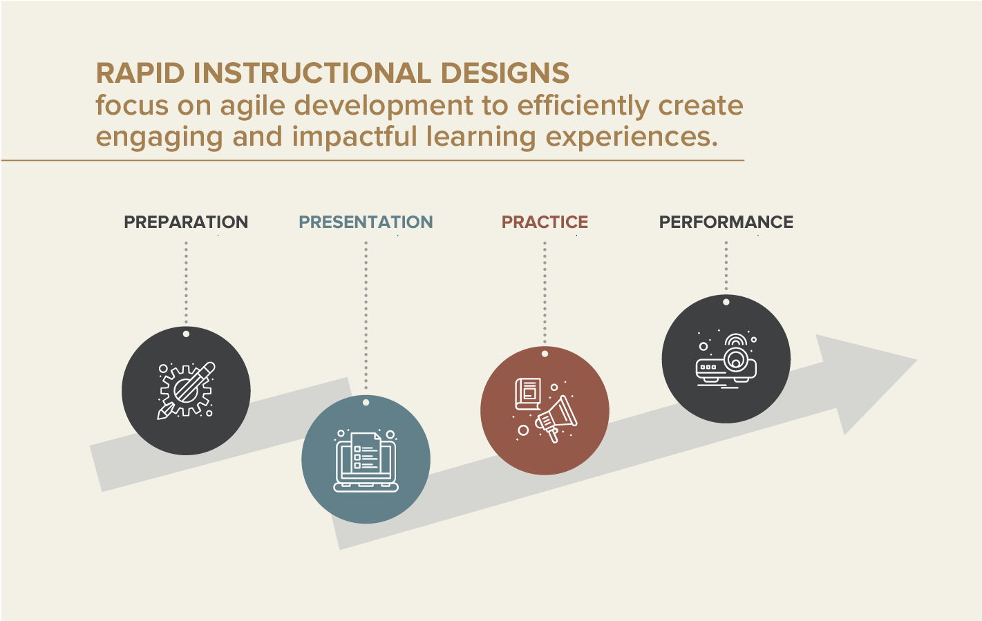 Rapid Instructional Design model visualisation