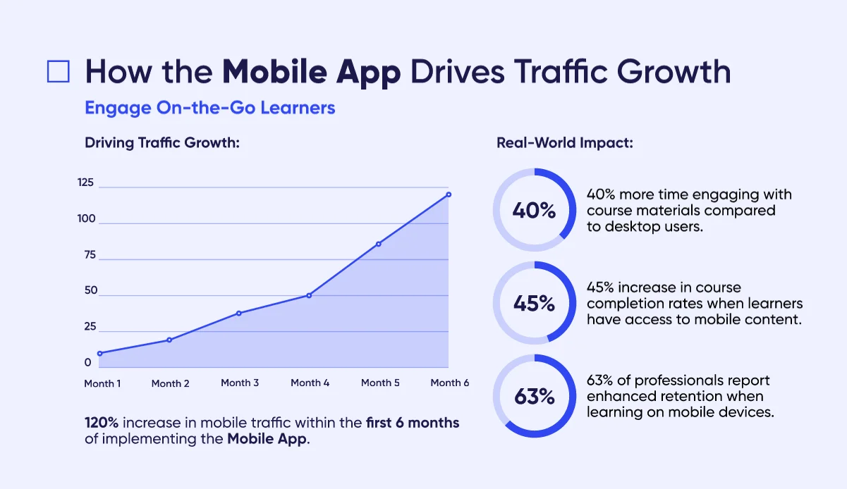 The graph of the influence of a mobile application for online education on the growth of traffic