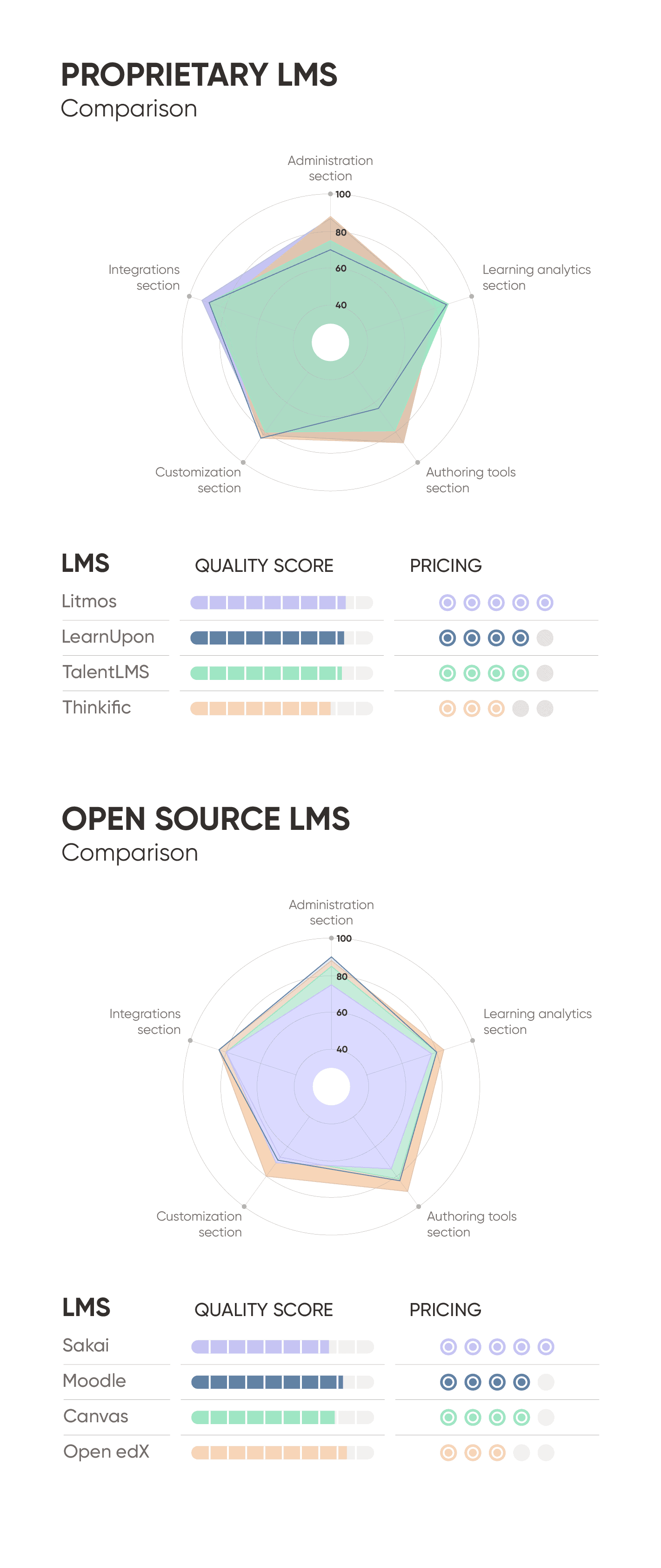 Comparison scheme for proprietary and open source lms