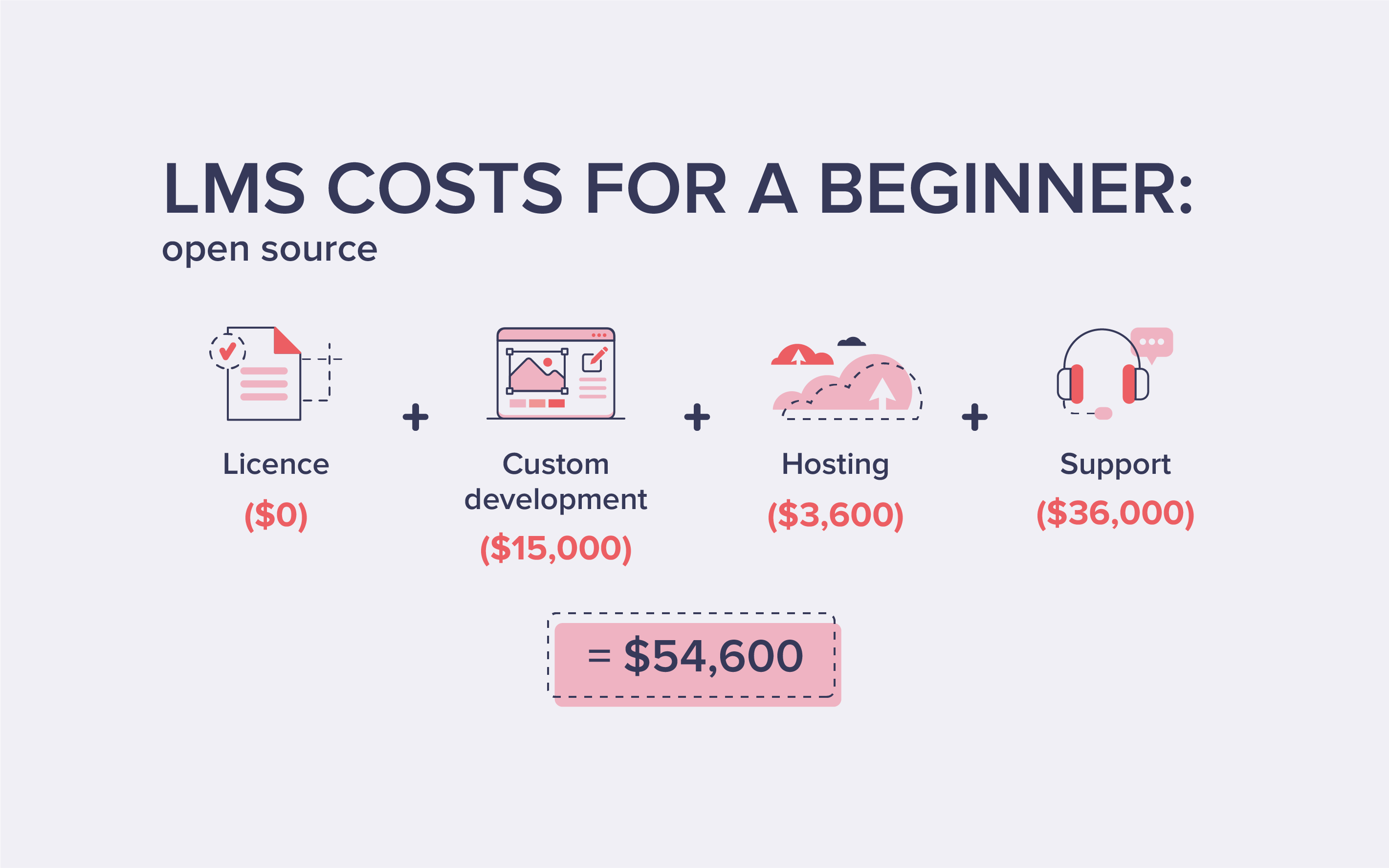 LMS costs for a Beginner: open source