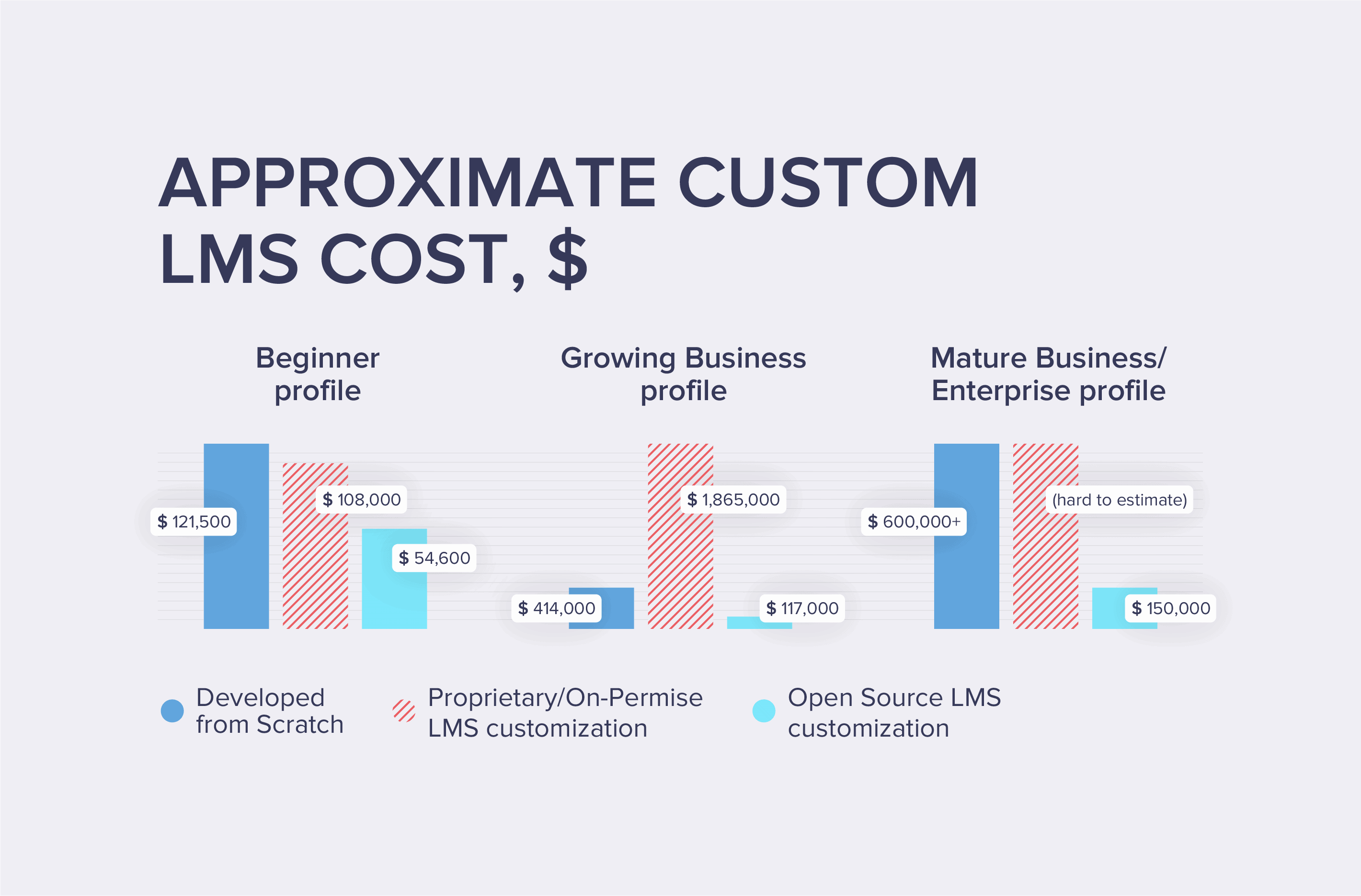 Approximate Custom LMS cost, $