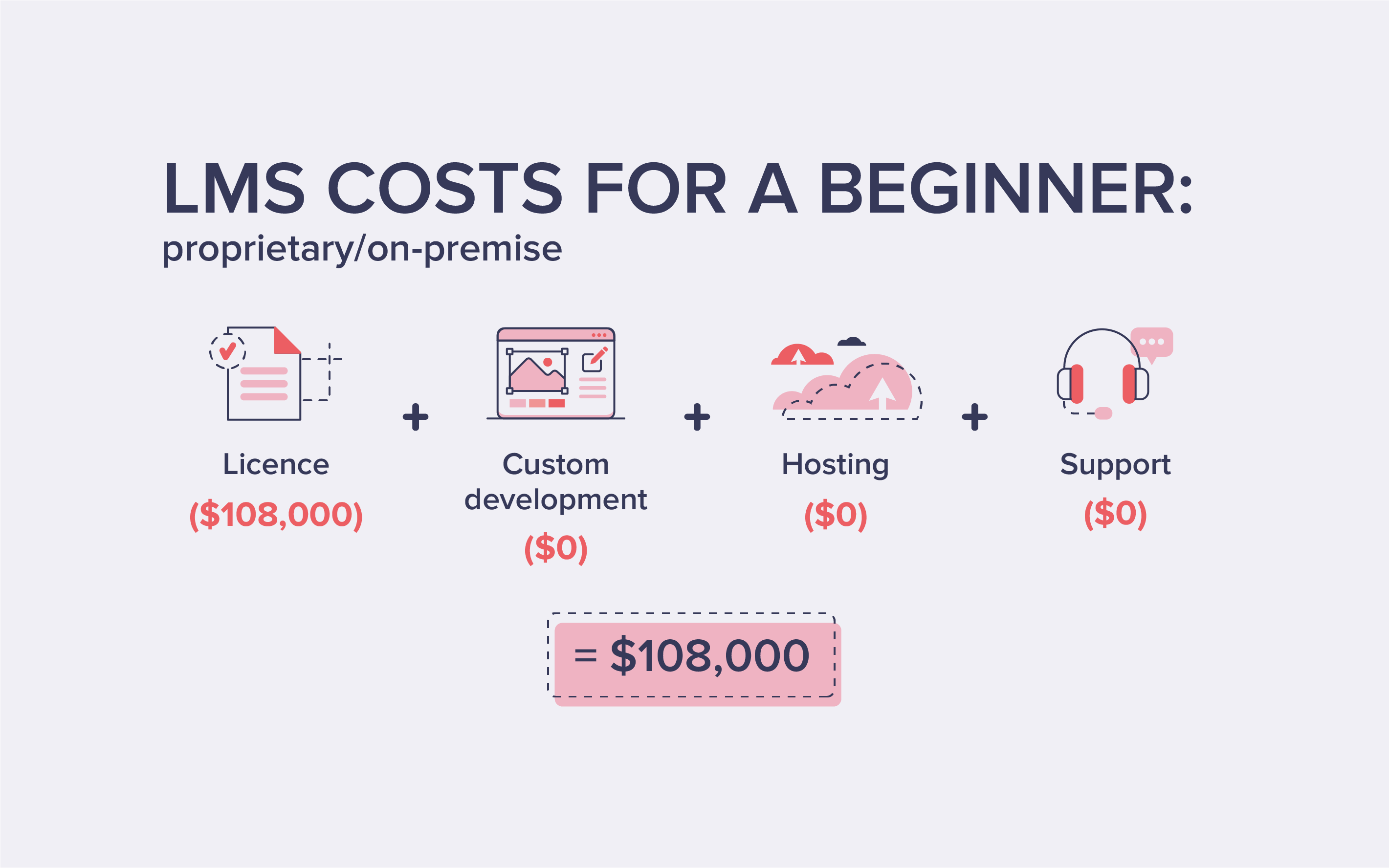 LMS costs for a Beginner: proprietary/on-premise