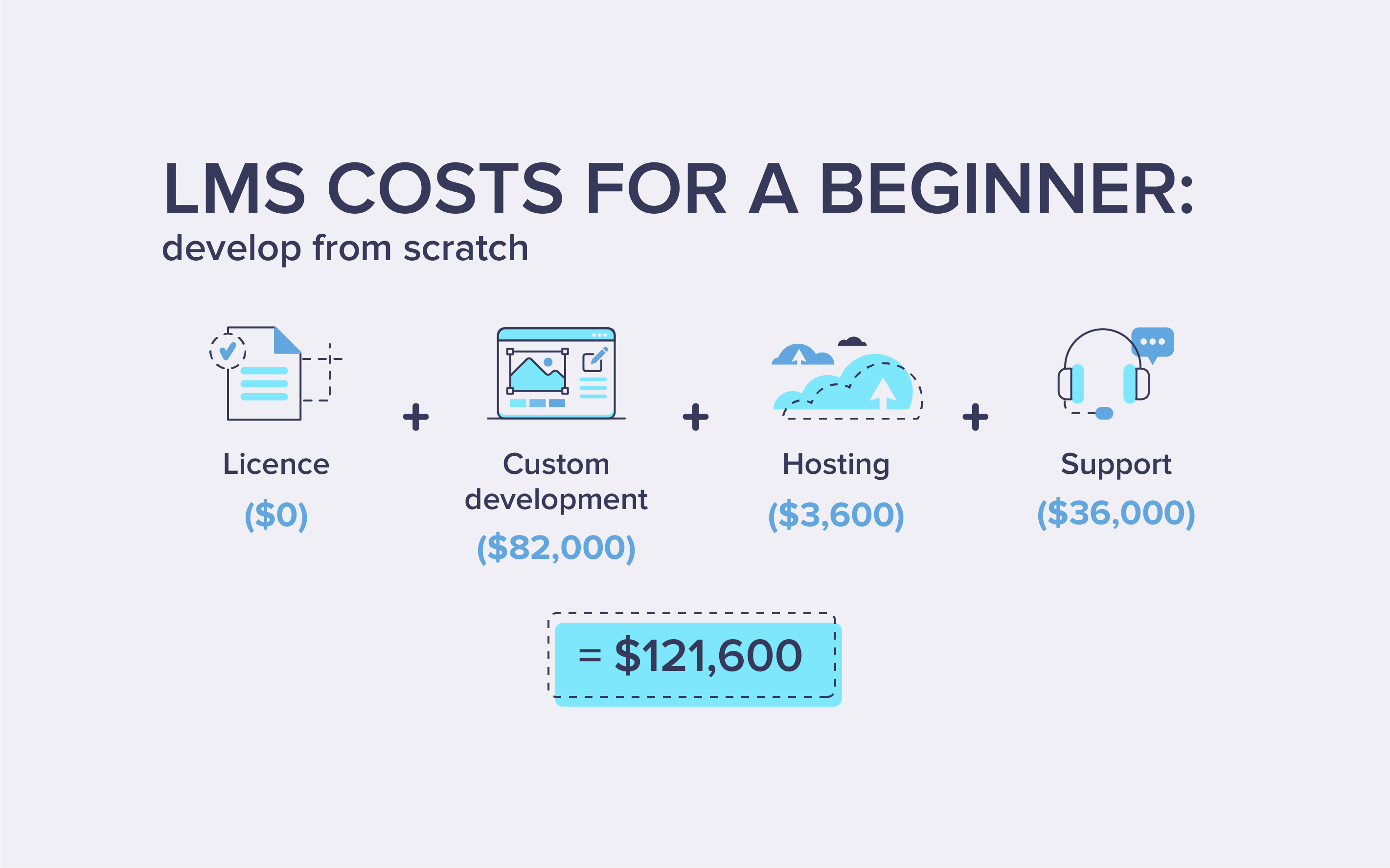 LMS costs for a Beginner: develop from scratch