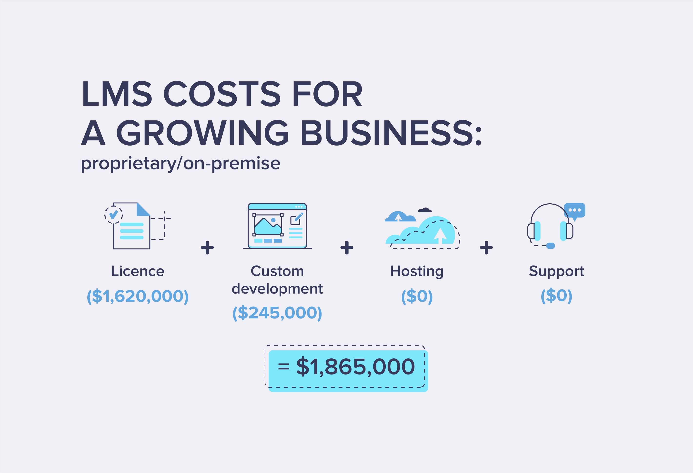 LMS costs for a Growing Business: proprietary/on-premise