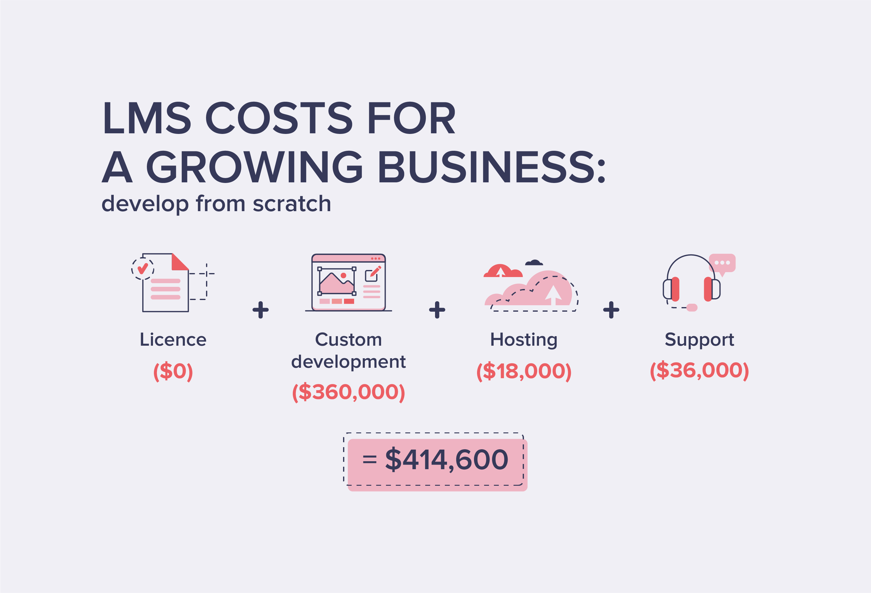 LMS costs for a Growing Business: develop from scratch