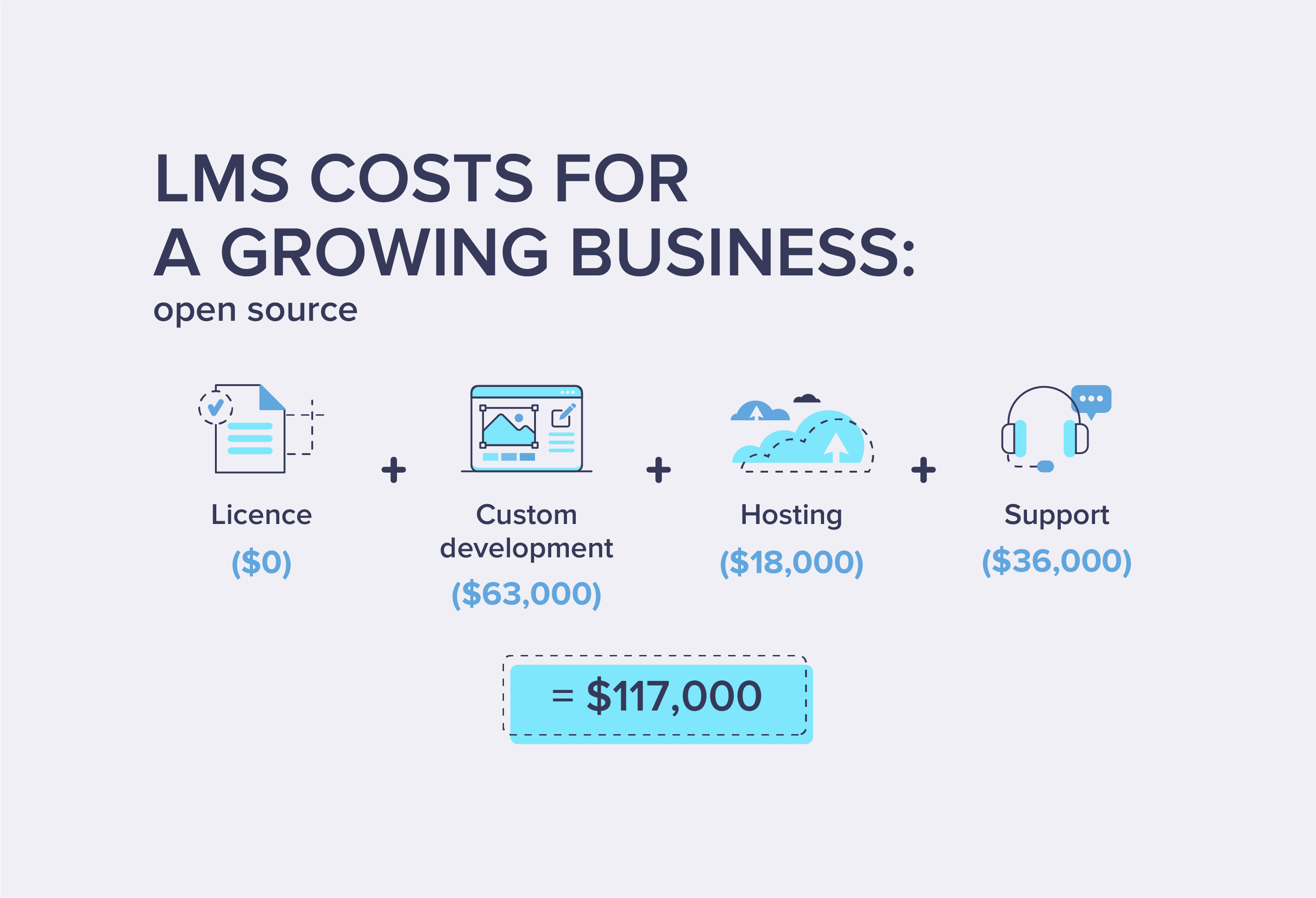 LMS costs for a Growing Business: open source