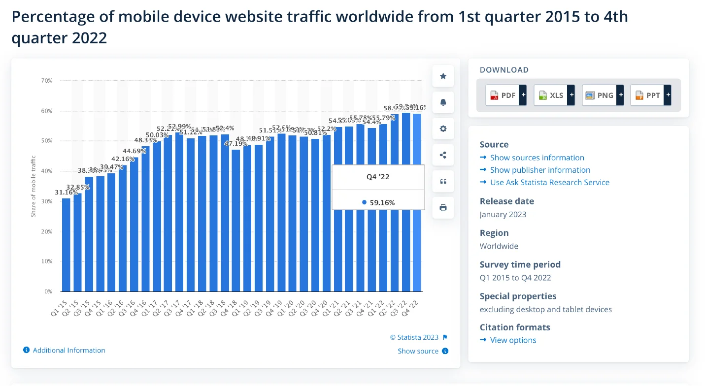 Mobile website traffic statistics