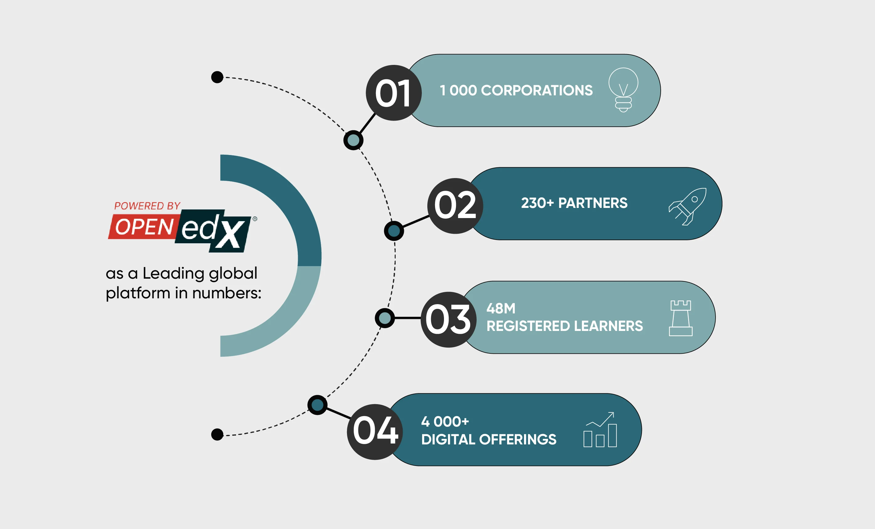 Open edX as a Leading global platform in numbers