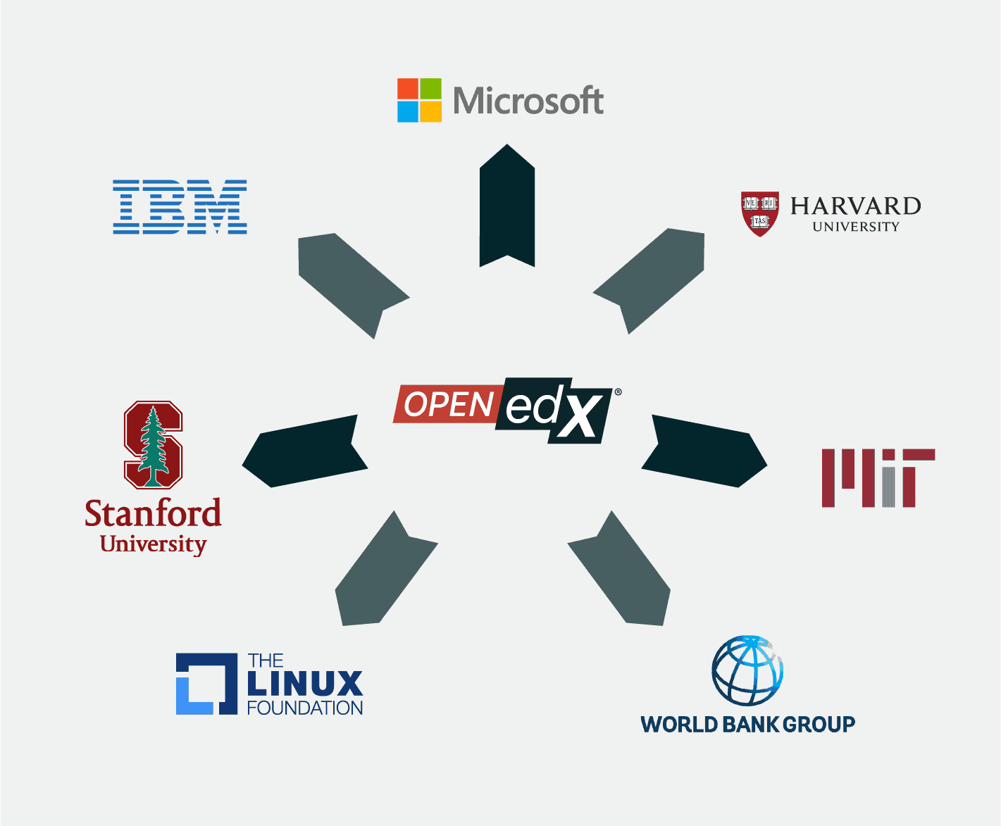 7 famous organizations that utilize Open edX