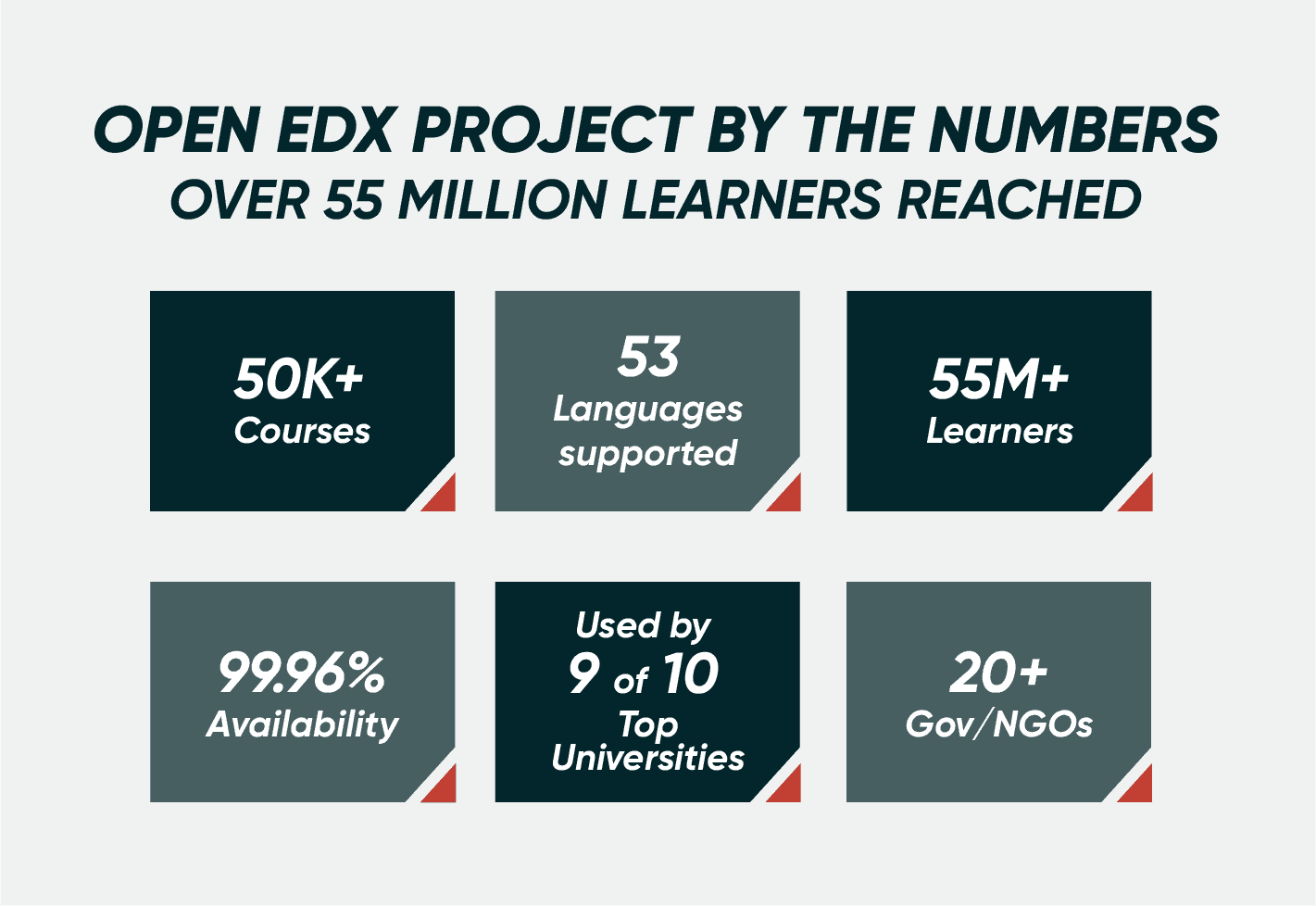 Facts about the Open edX