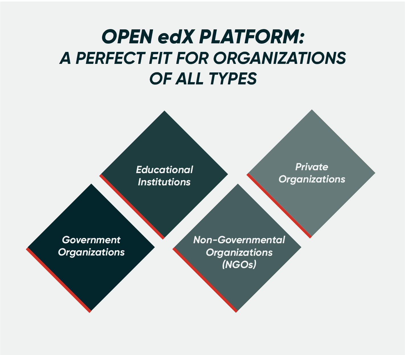 Open edx is suitable for which organizations