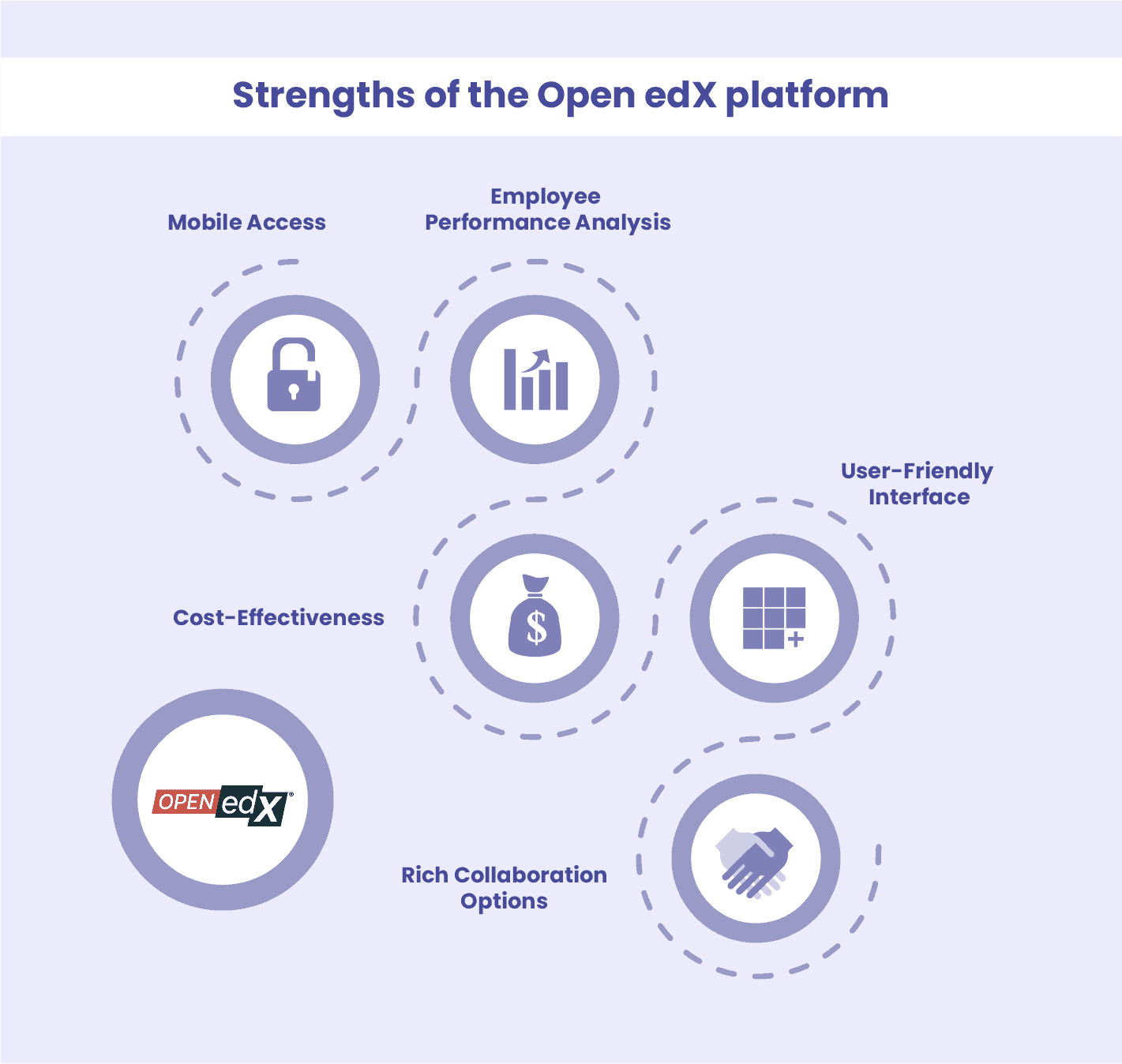Strengths of the Open edX platform
