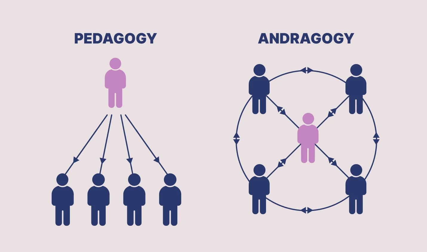 Comparing Andragogy and Pedagogy