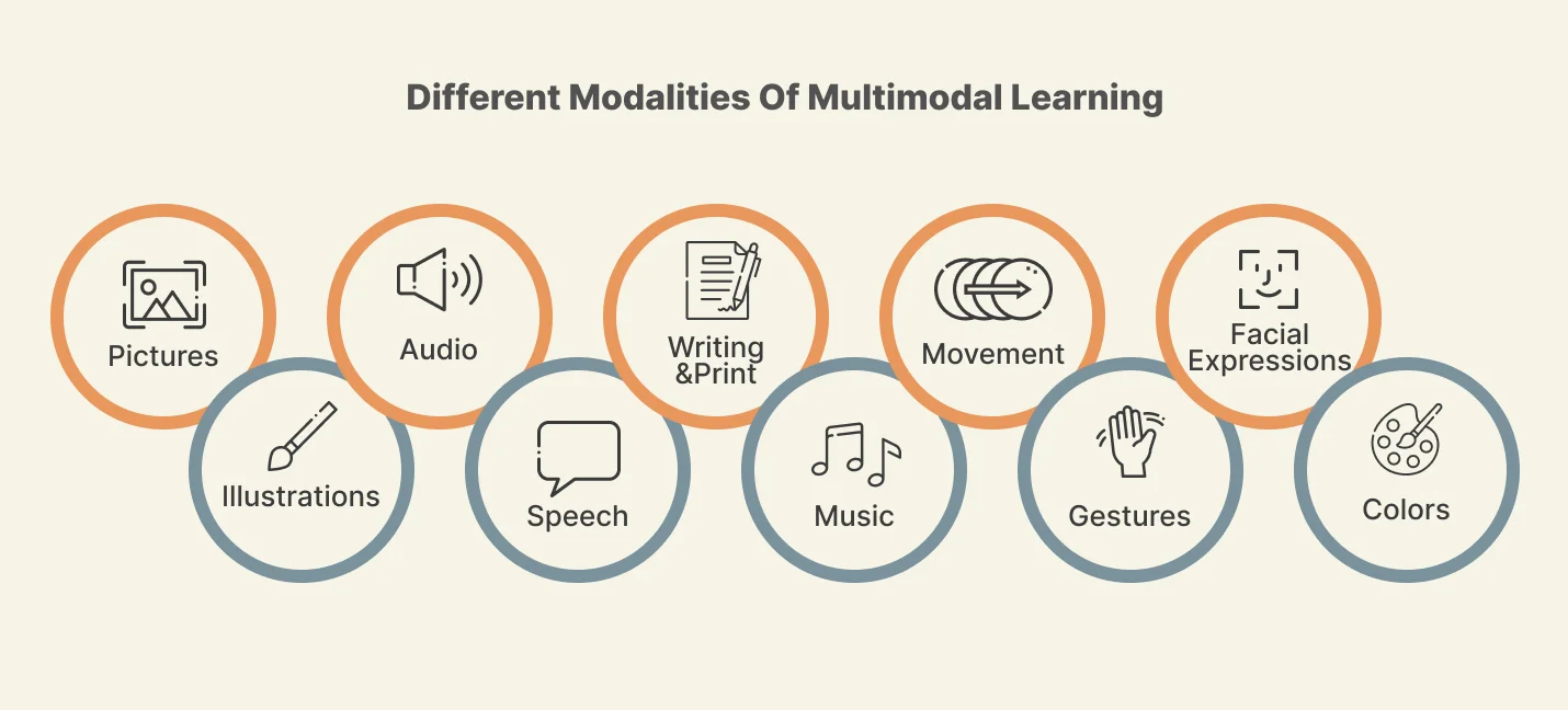 Different modalities of multimodal learning