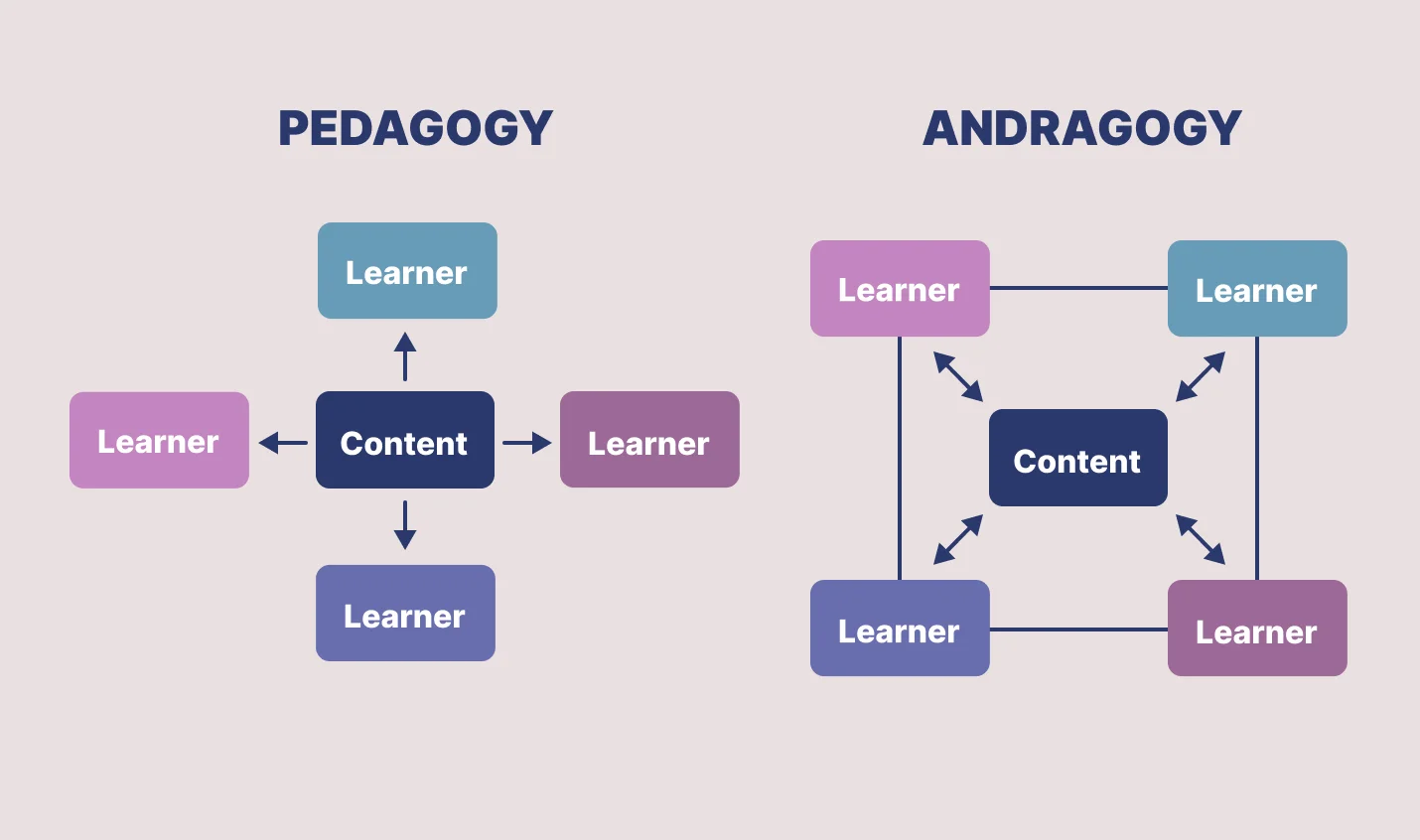 Differences Between ‘Andragogy’ and ‘Pedagogy’ Approach
