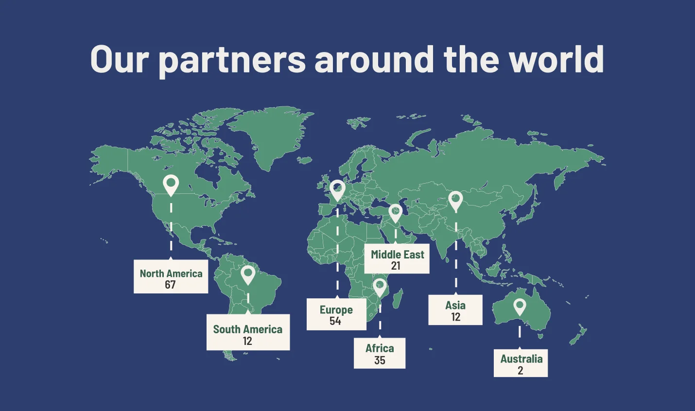 Our Partners Around the World