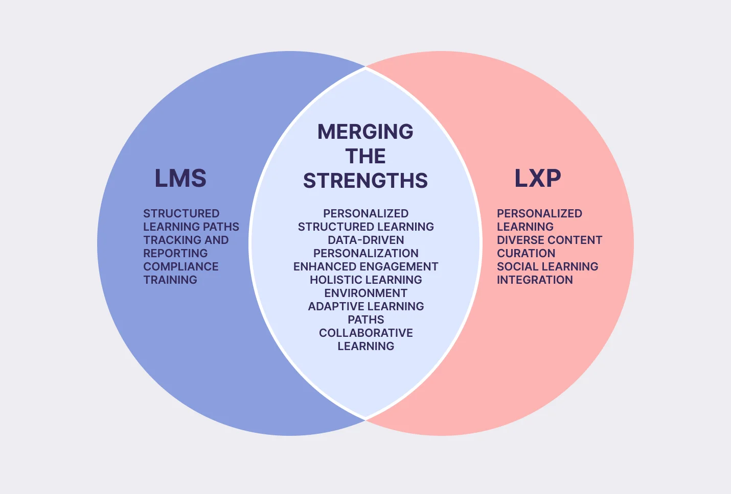 Combining the Strengths of LMS and LXP