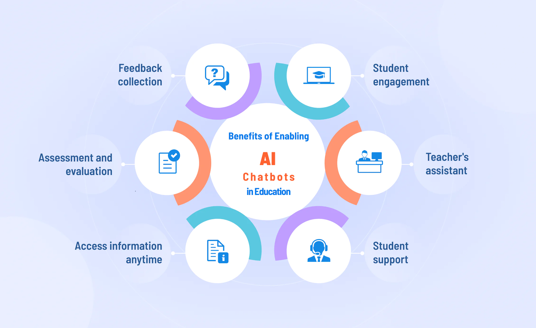 Some Benefits of Enabling AI Chatbots in Education