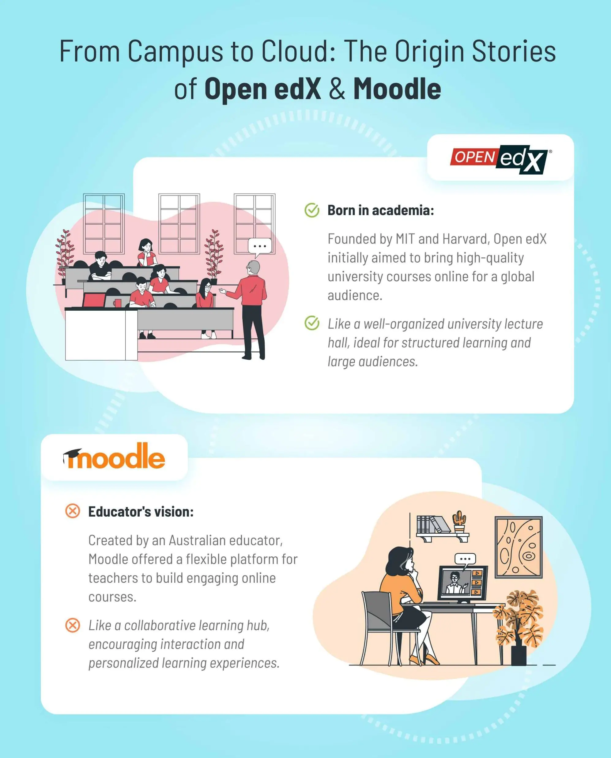 Who thrives with the Open edX platform and Moodle