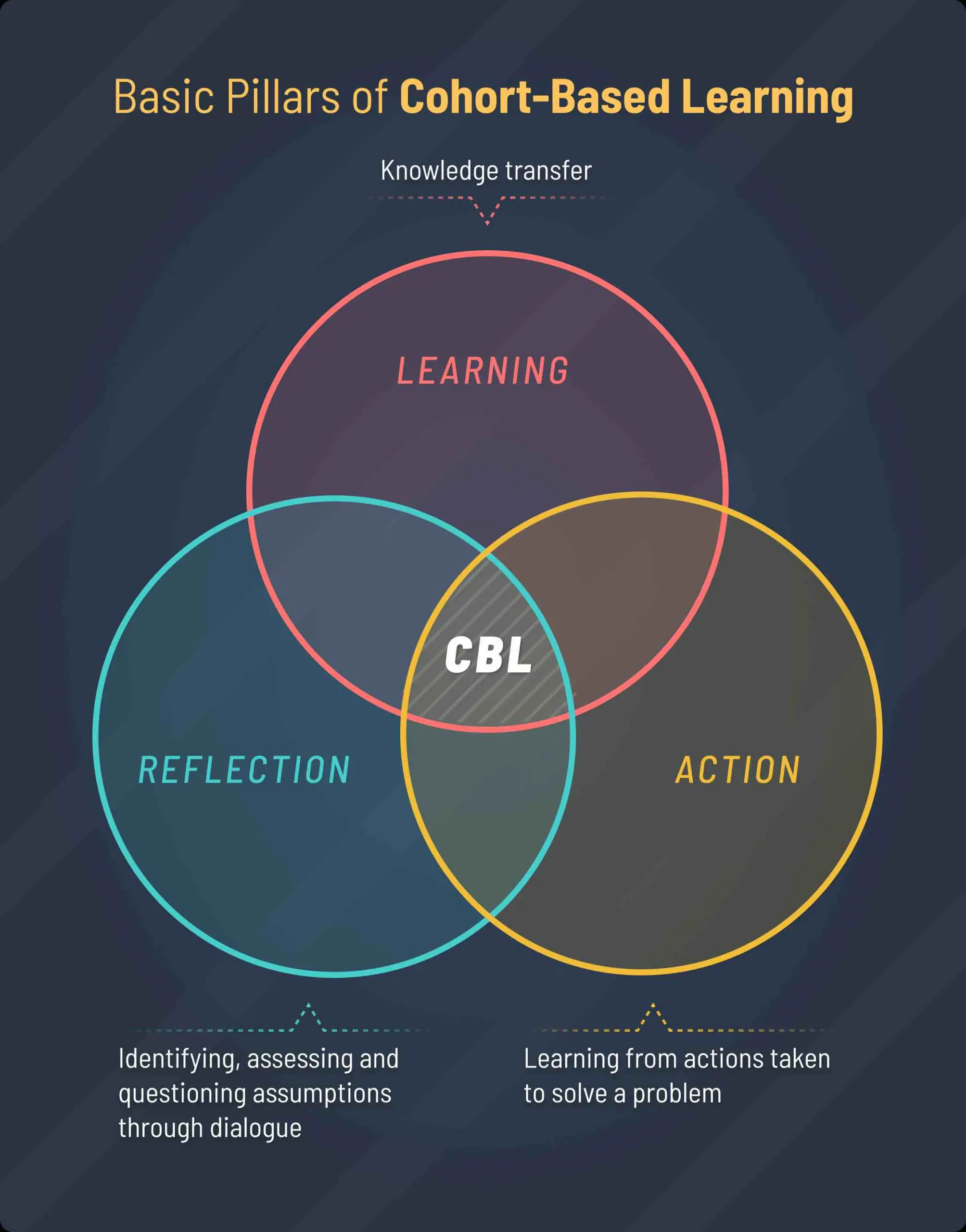 Basic Pillars of Cohort-Based Learning