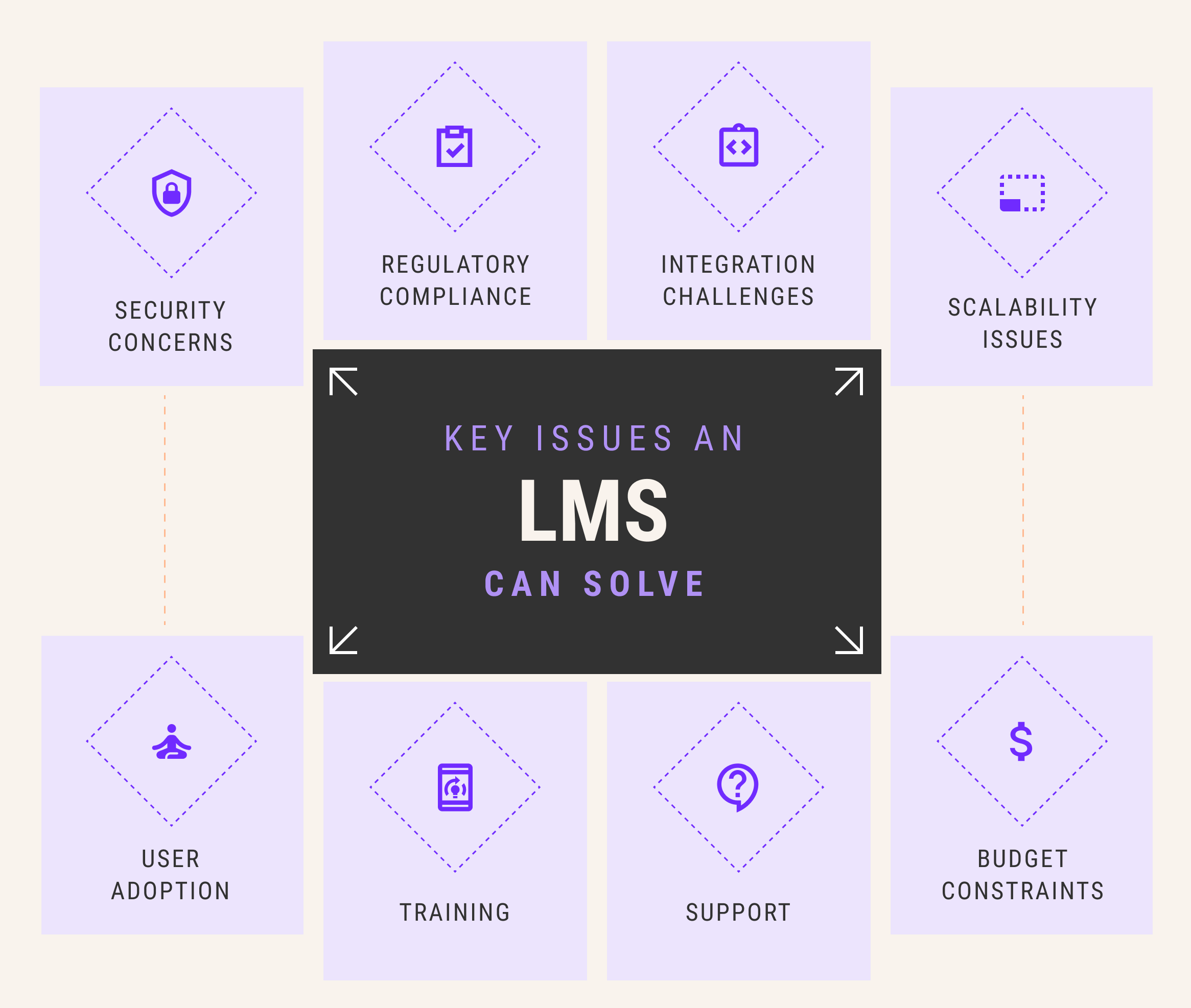 Key issues an LMS can solve