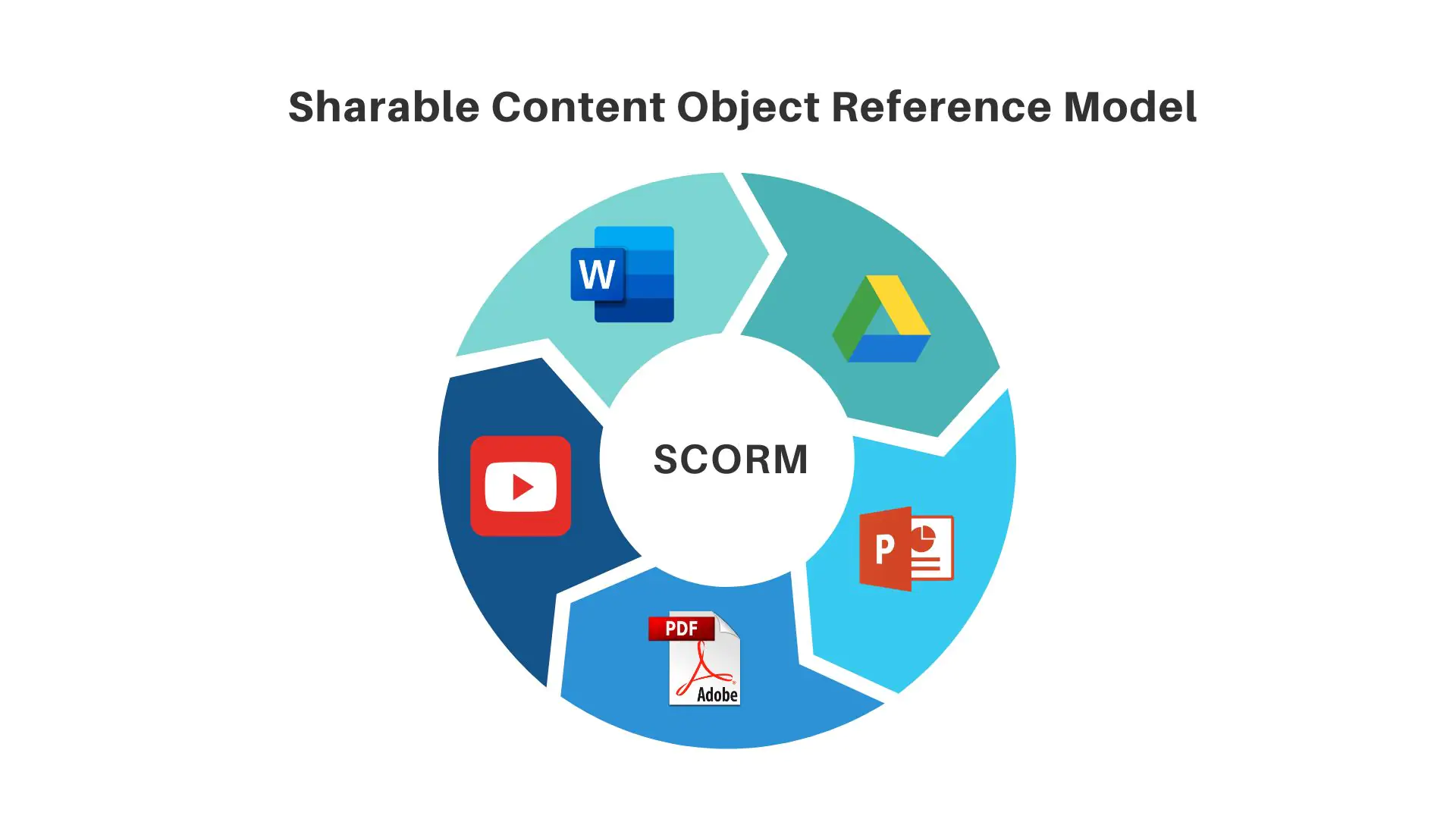 Sharable Content Object Reference Model