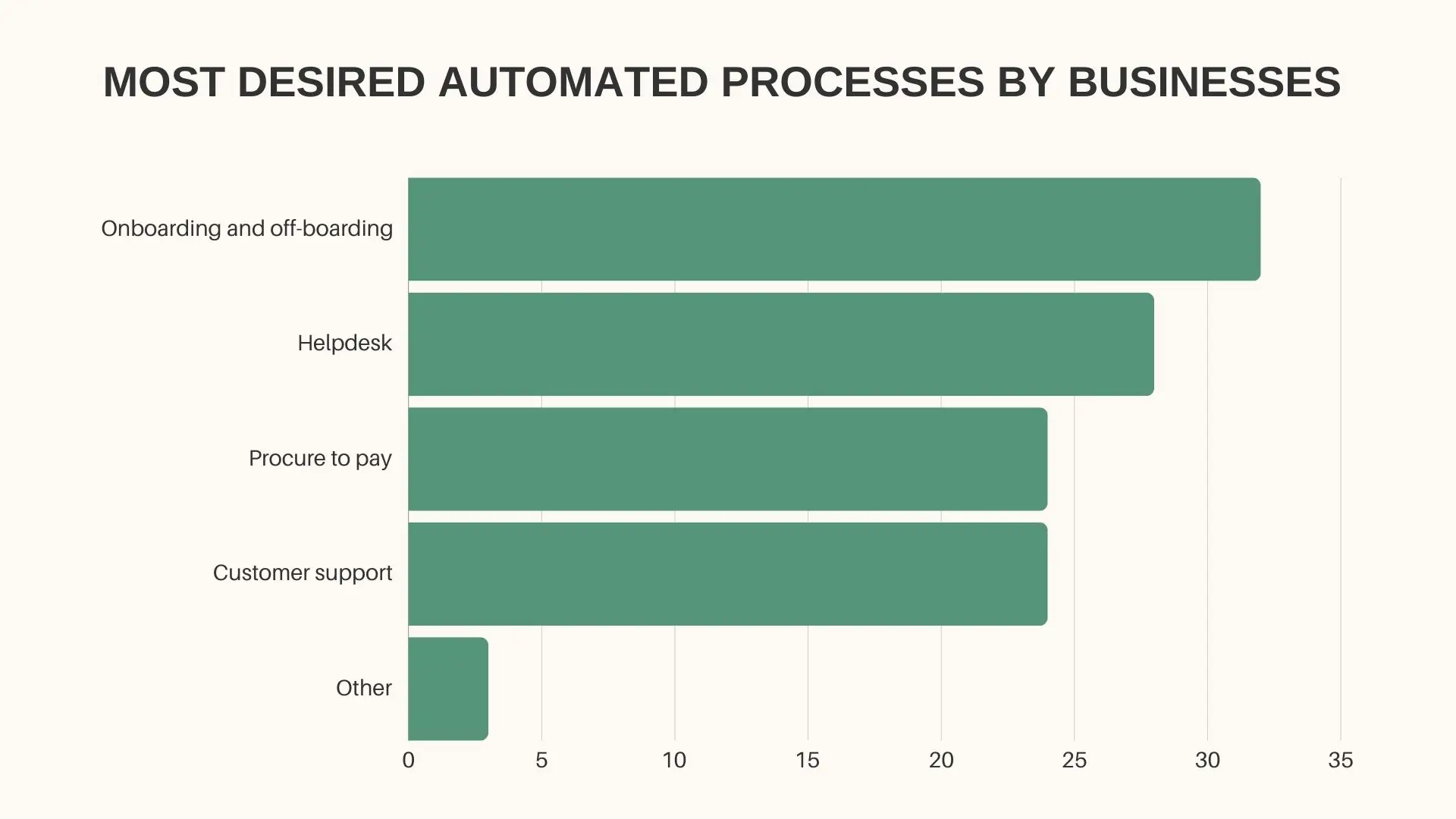 Most desired automated processes by businesses