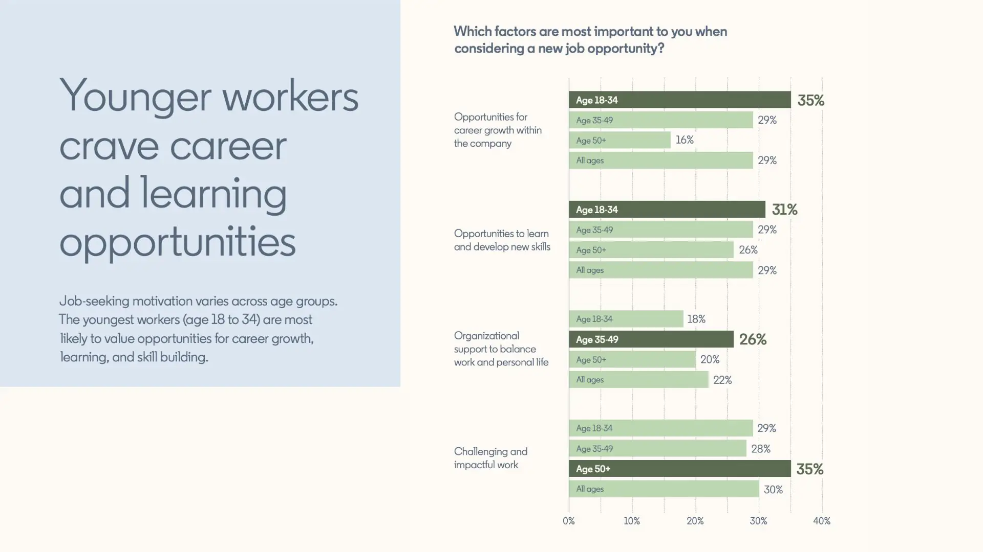 Survey results showing factors most important when considering a new job opportunity