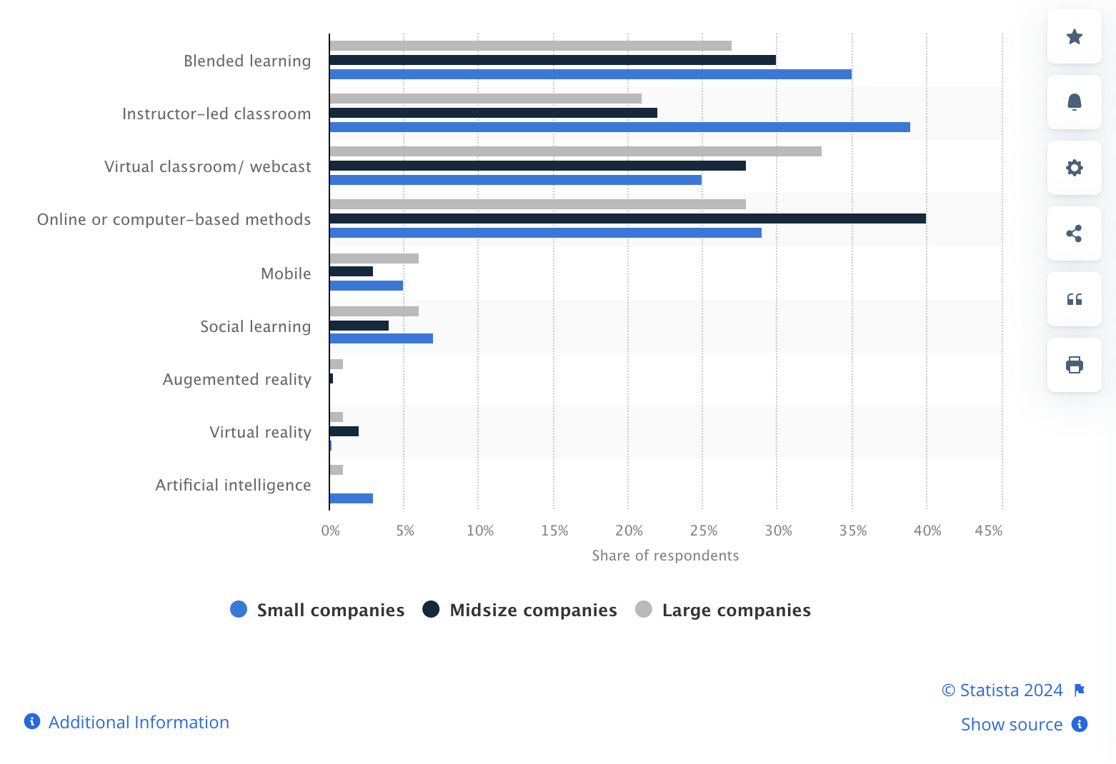 Training delivery methods in the training industry, by company size