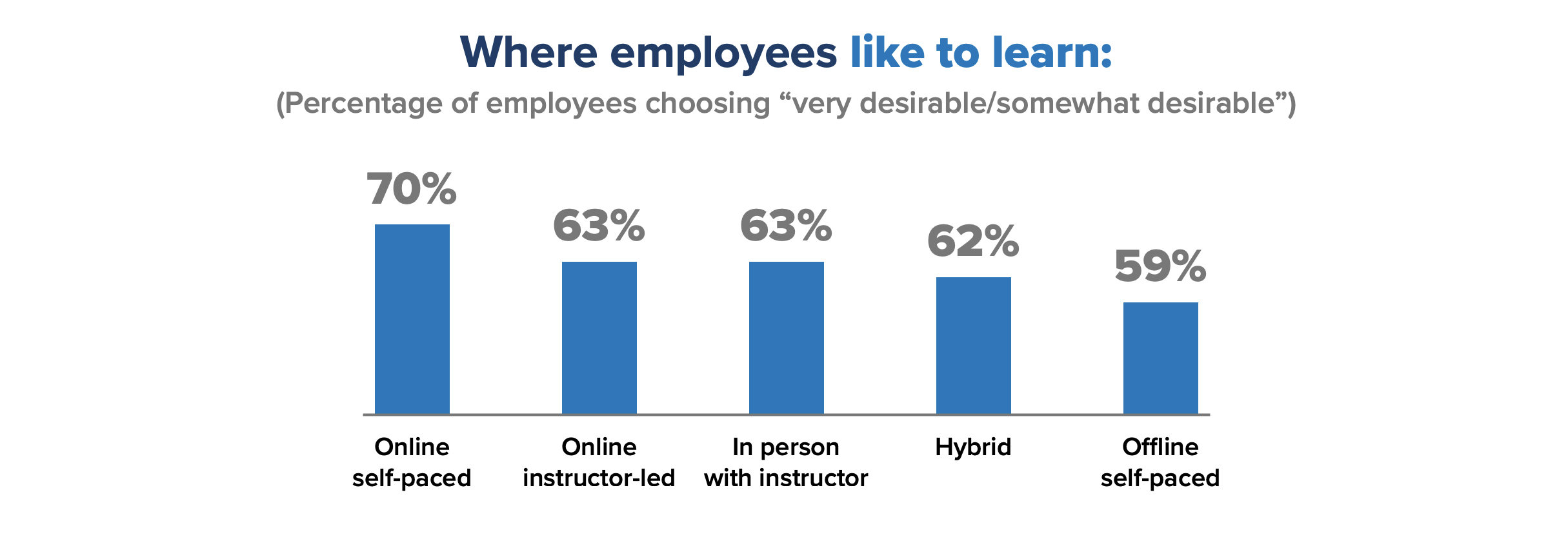 Where employees like to learn